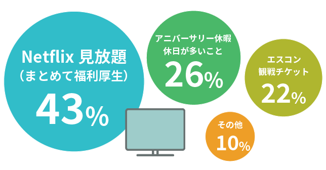 人気の福利厚生 Netflix見放題43％、アニバーサリー休暇・休日が多いこと26％、エスコン観戦チケット22％、その他10％