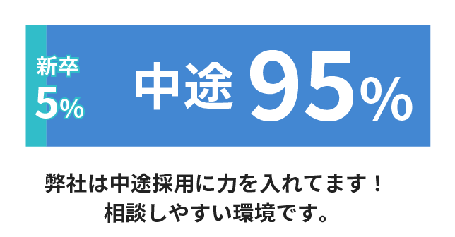 中途採用95％、新卒採用5％