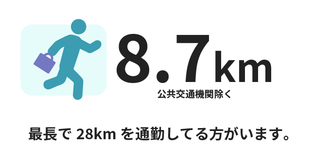 平均通勤距離 8.7km（公共交通機関除く）