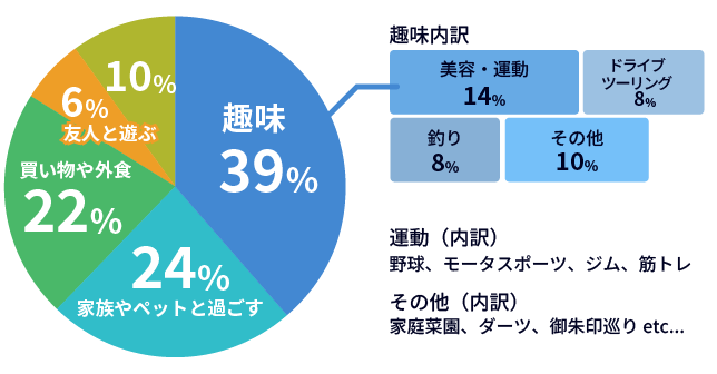 休日の過ごし方 趣味39％、家族やペットと過ごす24％、買い物や外食22％、友人と遊ぶ6％、その他10％