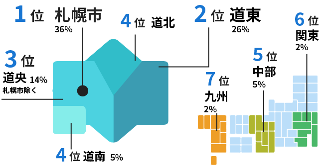 社員の出身地 1位 札幌市36％、2位 道東26％、3位 道央14％、4位 道北・道南、5位 中部5％、6位 関東2％、7位 九州2％