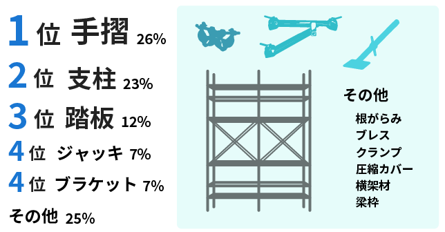 よく出る足場部材 1位 手摺26％、2位 支柱23％、3位 踏板12％、4位 ジャッキ7％、4位 ブラケット7％、その他25％