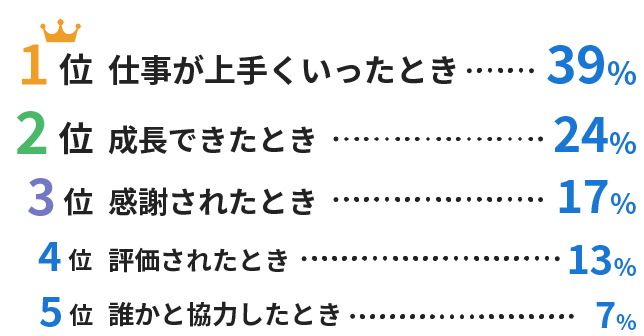 やりがいを感じるとき 1位 仕事が上手くいったとき39％、2位 成長できたとき24％、3位 感謝されたとき17％、4位 評価されたとき13％、5位 誰かと協力したとき7％